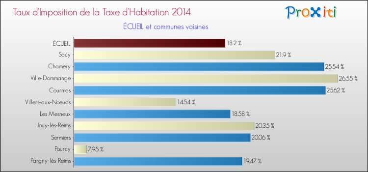 Taux d'imposition de la taxe d'habitation 2014 pour ÉCUEIL et les communes proches Comparaison des taux d'imposition de la taxe d'habitation 2014 pour ÉCUEIL et les communes voisines
