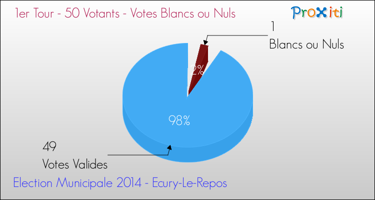 Votes blancs ou nuls au 1er Tour des Elections Municipales 2014 de la commune de Ecury-Le-Repos Elections Municipales 2014 - Votes blancs ou nuls au 1er Tour pour la commune de Ecury-Le-Repos