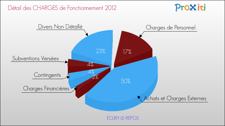 Décomposition des Charges de Fonctionnement 2012 de la commune de ÉCURY-LE-REPOS Charges de Fonctionnement 2012 pour la commune de ÉCURY-LE-REPOS