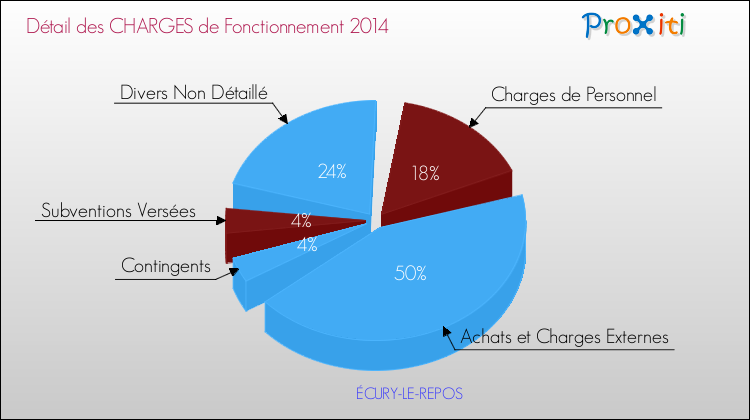 Décomposition des Charges de Fonctionnement 2014 de la commune de ÉCURY-LE-REPOS Charges de Fonctionnement 2014 pour la commune de ÉCURY-LE-REPOS
