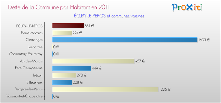 Dette par habitant de la commune en 2011 pour ÉCURY-LE-REPOS et les communes proches Comparaison de la dette par habitant de la commune en 2011 pour ÉCURY-LE-REPOS et les communes voisines