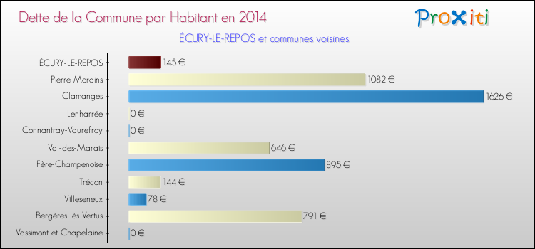 Dette par habitant de la commune en 2014 pour ÉCURY-LE-REPOS et les communes proches Comparaison de la dette par habitant de la commune en 2014 pour ÉCURY-LE-REPOS et les communes voisines