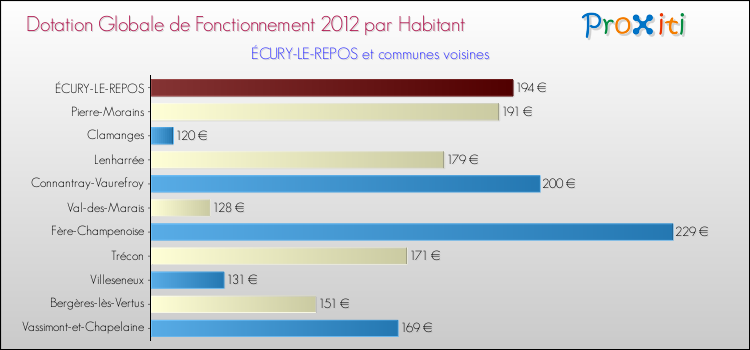 Montant des dotations globales de fonctionnement DGF par Habitant pour ÉCURY-LE-REPOS et les communes proches Comparaison des des dotations globales de fonctionnement DGF par habitant pour ÉCURY-LE-REPOS et les communes voisines