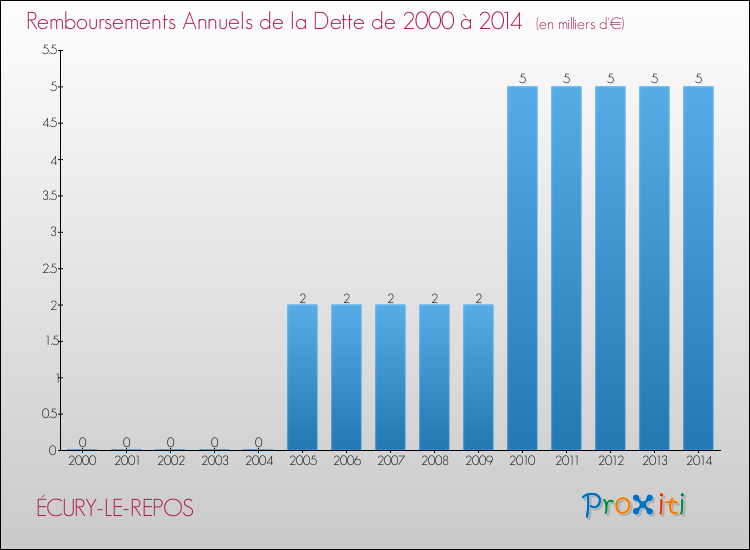 Evolution de l'annuité de la dette pour la commune de ÉCURY-LE-REPOS de 2000 à 2014 Annuités de la dette pour ÉCURY-LE-REPOS de 2000 à 2014