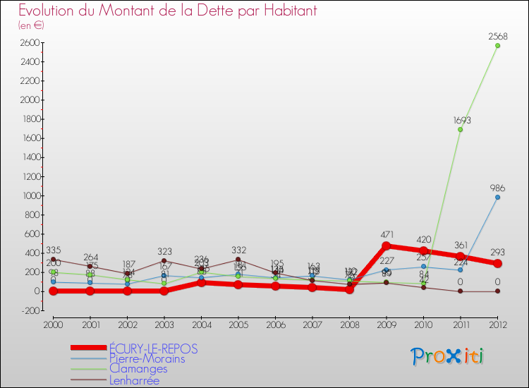 Evolution de la dette par habitant pour la commune de ÉCURY-LE-REPOS et les communes proches de 2000 à 2012 Comparaison de la dette par habitant pour ÉCURY-LE-REPOS et les communes voisines de 2000 à 2012