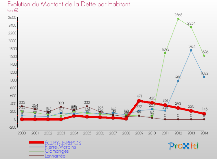 Evolution de la dette par habitant pour la commune de ÉCURY-LE-REPOS et les communes proches de 2000 à 2014 Comparaison de la dette par habitant pour ÉCURY-LE-REPOS et les communes voisines de 2000 à 2014
