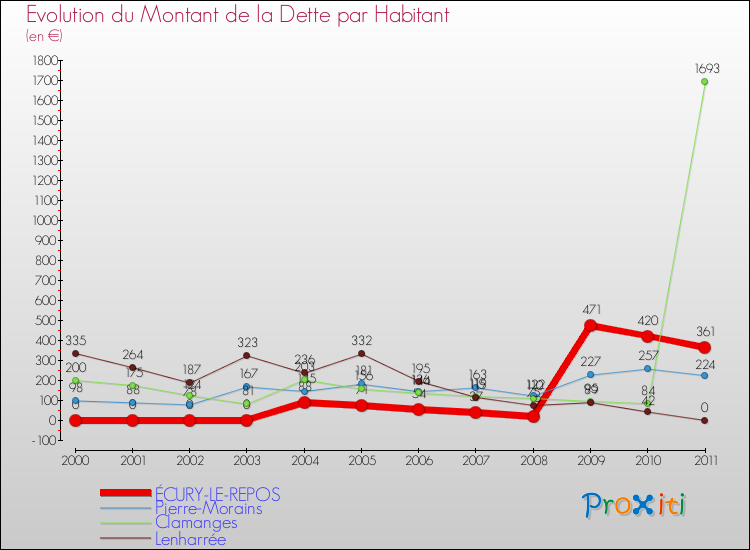 Evolution de la dette par habitant pour la commune de ÉCURY-LE-REPOS et les communes proches Comparaison de la dette par habitant pour ÉCURY-LE-REPOS et les communes voisines