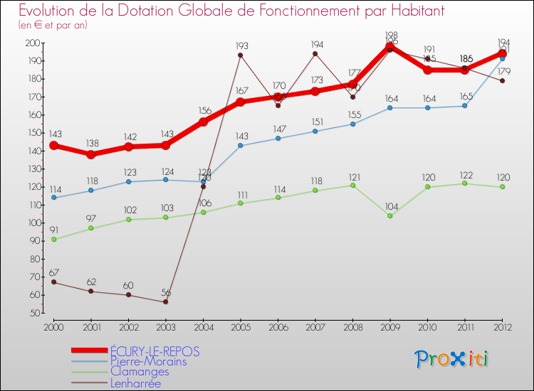 Evolution et montant de la dotation globale de fonctionnement par Habitant pour ÉCURY-LE-REPOS et les communes proches Comparaison des dotations globales de fonctionnement par habitant pour ÉCURY-LE-REPOS et les communes voisines