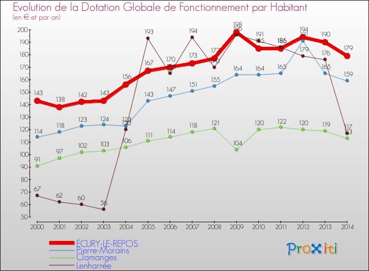 Evolution et montant de la dotation globale de fonctionnement par Habitant pour ÉCURY-LE-REPOS et les communes proches de 2000 à 2014. Comparaison des dotations globales de fonctionnement par habitant pour ÉCURY-LE-REPOS et les communes voisines de 2000 à 2014.