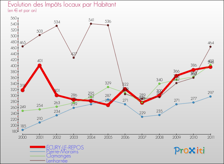 Evolution et montant des impôts locaux par Habitant pour ÉCURY-LE-REPOS et les communes proches Comparaison des impôts locaux par habitant pour ÉCURY-LE-REPOS et les communes voisines