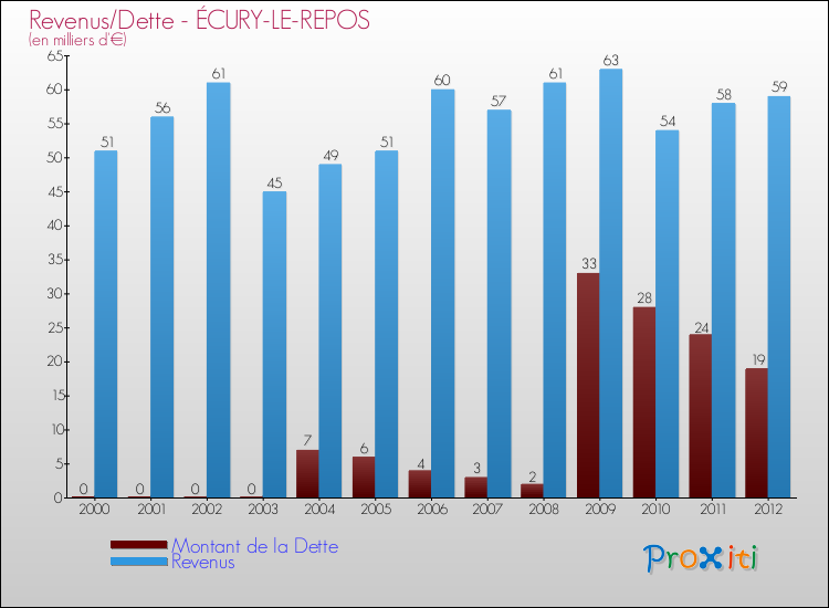Evolution comparée de la dette et des revenus pour la commune de ÉCURY-LE-REPOS de 2000 à 2012 Comparaison de la dette et des revenus pour ÉCURY-LE-REPOS de 2000 à 2012