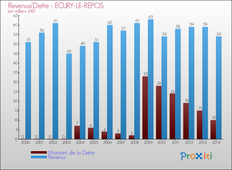Evolution comparée de la dette et des revenus pour la commune de ÉCURY-LE-REPOS de 2000 à 2014 Comparaison de la dette et des revenus pour ÉCURY-LE-REPOS de 2000 à 2014