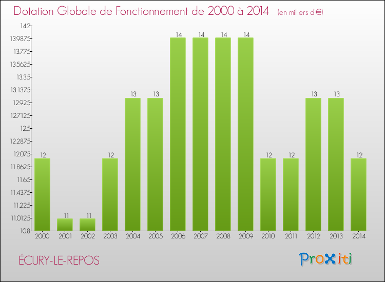 Evolution du montant de la Dotation Globale de Fonctionnement pour la commune de ÉCURY-LE-REPOS de 2000 à 2014 Evolution du montant de la Dotation Globale de Fonctionnement pour ÉCURY-LE-REPOS de 2000 à 2014