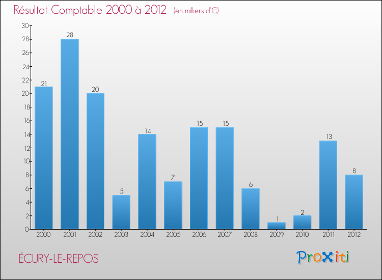 Evolution du résultat comptable pour la commune de ÉCURY-LE-REPOS de 2000 à 2012 Evolution du résultat comptable pour ÉCURY-LE-REPOS de 2000 à 2012