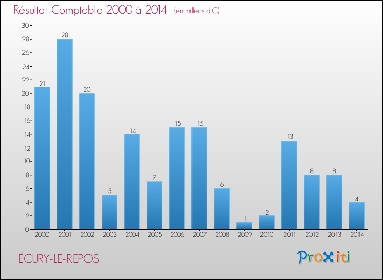 Evolution du résultat comptable pour la commune de ÉCURY-LE-REPOS de 2000 à 2014 Evolution du résultat comptable pour ÉCURY-LE-REPOS de 2000 à 2014