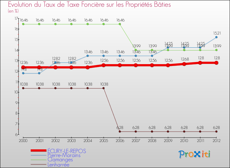 Evolution du taux de la taxe foncière sur le bati pour ÉCURY-LE-REPOS et les communes proches de 2000 à 2012 Comparaison des taux de taxe foncière sur le bati pour ÉCURY-LE-REPOS et les communes voisines de 2000 à 2012