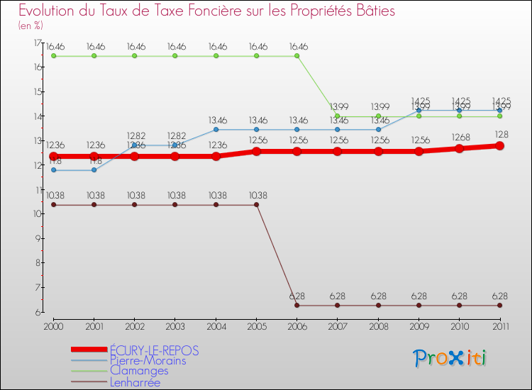 Evolution du taux de la taxe foncière sur le bati pour ÉCURY-LE-REPOS et les communes proches Comparaison des taux de taxe foncière sur le bati pour ÉCURY-LE-REPOS et les communes voisines
