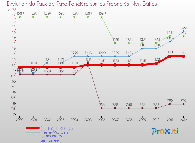 Evolution du taux de la taxe foncière sur les immeubles et terrains non batis pour ÉCURY-LE-REPOS et les communes proches de 2000 à 2012 Comparaison des taux de la taxe foncière sur les immeubles et terrains non batis pour ÉCURY-LE-REPOS et les communes voisines de 2000 à 2012
