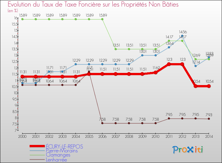 Evolution du taux de la taxe foncière sur les immeubles et terrains non batis pour ÉCURY-LE-REPOS et les communes proches de 2000 à 2014 Comparaison des taux de la taxe foncière sur les immeubles et terrains non batis pour ÉCURY-LE-REPOS et les communes voisines de 2000 à 2014