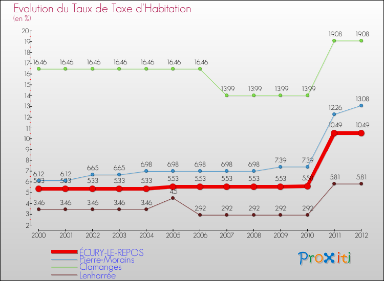 Evolution du taux de la taxe d'habitation pour ÉCURY-LE-REPOS et les communes proches Comparaison des taux de la taxe d'habitation pour ÉCURY-LE-REPOS et les communes voisines