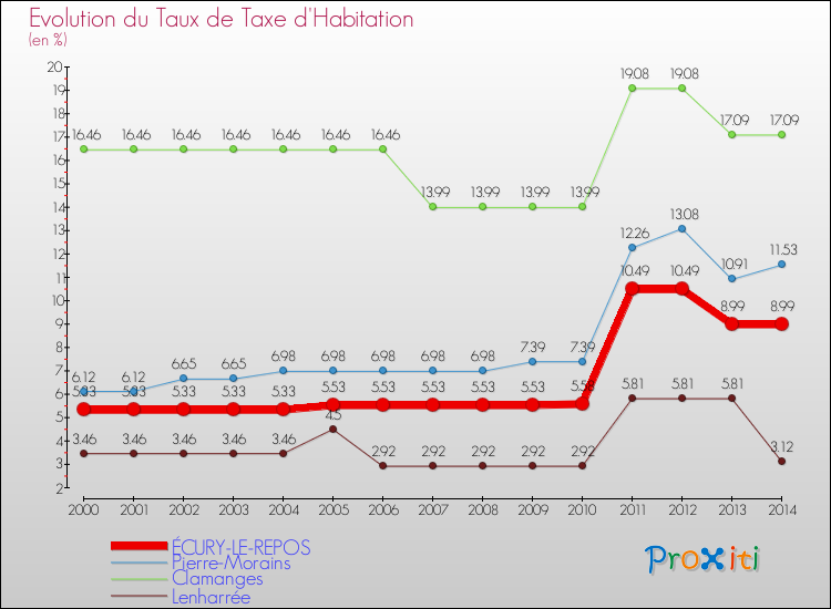 Evolution du taux de la taxe d'habitation pour ÉCURY-LE-REPOS et les communes proches de 2000 à 2014 Comparaison des taux de la taxe d'habitation pour ÉCURY-LE-REPOS et les communes voisines de 2000 à 2014