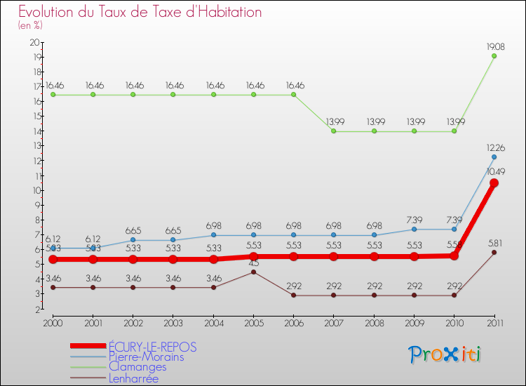 Evolution du taux de la taxe d'habitation pour ÉCURY-LE-REPOS et les communes proches Comparaison des taux de la taxe d'habitation pour ÉCURY-LE-REPOS et les communes voisines