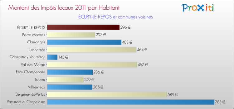 Montant des impôts locaux par Habitant pour ÉCURY-LE-REPOS et les communes proches Comparaison des impôts locaux par habitant pour ÉCURY-LE-REPOS et les communes voisines