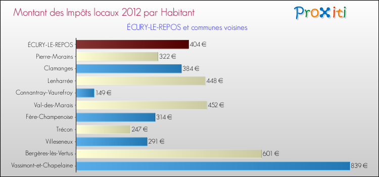 Montant des impôts locaux par Habitant pour ÉCURY-LE-REPOS et les communes proches Comparaison des impôts locaux par habitant pour ÉCURY-LE-REPOS et les communes voisines