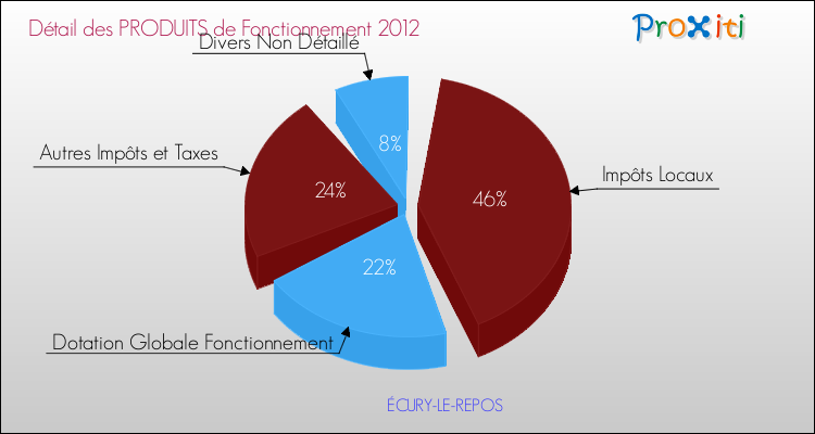 Décomposition du Budget de Fonctionnement 2012 de la commune de ÉCURY-LE-REPOS Budget de Fonctionnement 2012 pour la commune de ÉCURY-LE-REPOS