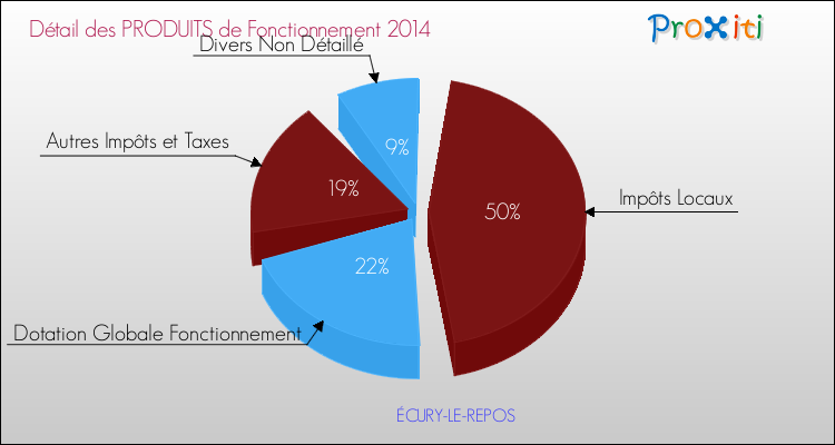 Décomposition du Budget de Fonctionnement 2014 de la commune de ÉCURY-LE-REPOS Budget de Fonctionnement 2014 pour la commune de ÉCURY-LE-REPOS