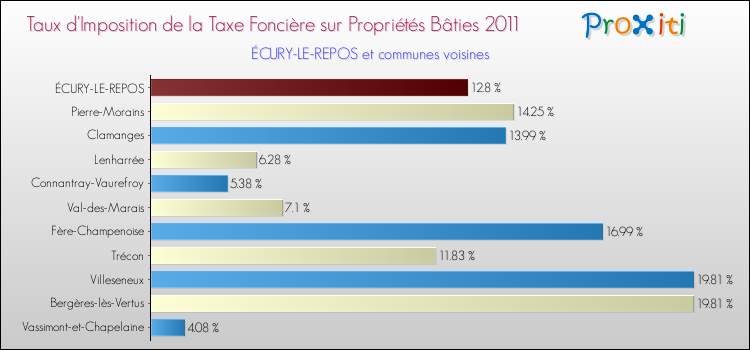 Taux d'imposition de la taxe foncière sur le bati 2011 pour ÉCURY-LE-REPOS et les communes proches Comparaison des taux d'imposition de la taxe foncière sur le bati 2011 pour ÉCURY-LE-REPOS et les communes voisines