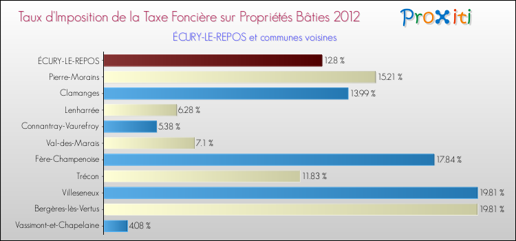 Taux d'imposition de la taxe foncière sur le bati 2012 pour ÉCURY-LE-REPOS et les communes proches Comparaison des taux d'imposition de la taxe foncière sur le bati 2012 pour ÉCURY-LE-REPOS et les communes voisines