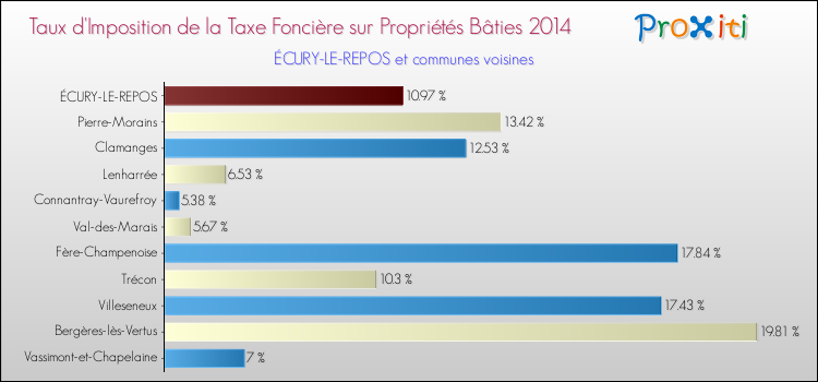 Taux d'imposition de la taxe foncière sur le bati 2014 pour ÉCURY-LE-REPOS et les communes proches Comparaison des taux d'imposition de la taxe foncière sur le bati 2014 pour ÉCURY-LE-REPOS et les communes voisines