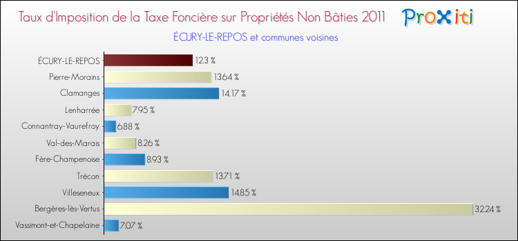 Taux d'imposition de la taxe foncière sur les immeubles et terrains non batis 2011 pour ÉCURY-LE-REPOS et les communes proches Comparaison des taux d'imposition de la taxe foncière sur les immeubles et terrains non batis 2011 pour ÉCURY-LE-REPOS et les communes voisines