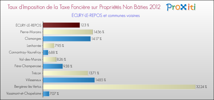 Taux d'imposition de la taxe foncière sur les immeubles et terrains non batis 2012 pour ÉCURY-LE-REPOS et les communes proches Comparaison des taux d'imposition de la taxe foncière sur les immeubles et terrains non batis 2012 pour ÉCURY-LE-REPOS et les communes voisines