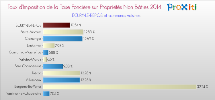 Taux d'imposition de la taxe foncière sur les immeubles et terrains non batis 2014 pour ÉCURY-LE-REPOS et les communes proches Comparaison des taux d'imposition de la taxe foncière sur les immeubles et terrains non batis 2014 pour ÉCURY-LE-REPOS et les communes voisines