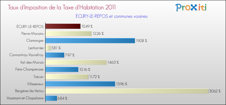 Taux d'imposition de la taxe d'habitation 2011 pour ÉCURY-LE-REPOS et les communes proches Comparaison des taux d'imposition de la taxe d'habitation 2011 pour ÉCURY-LE-REPOS et les communes voisines