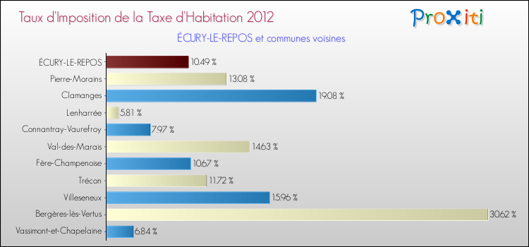 Taux d'imposition de la taxe d'habitation 2012 pour ÉCURY-LE-REPOS et les communes proches Comparaison des taux d'imposition de la taxe d'habitation 2012 pour ÉCURY-LE-REPOS et les communes voisines