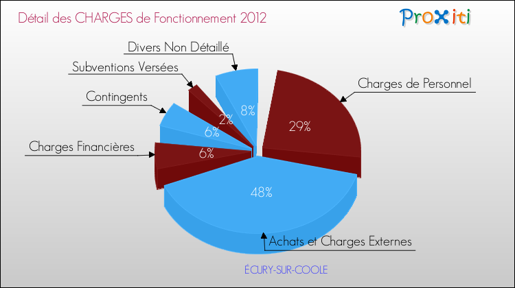 Décomposition des Charges de Fonctionnement 2012 de la commune de ÉCURY-SUR-COOLE Charges de Fonctionnement 2012 pour la commune de ÉCURY-SUR-COOLE