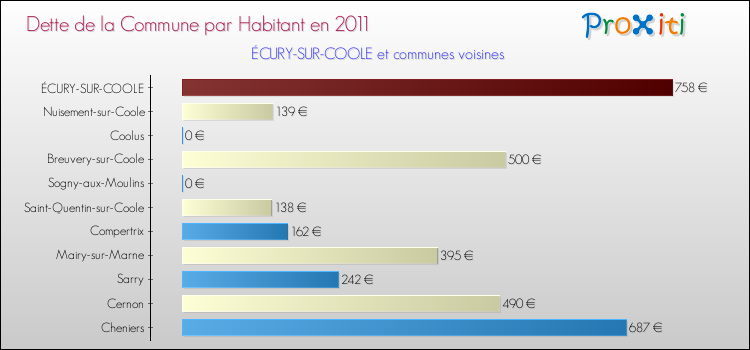 Dette par habitant de la commune en 2011 pour ÉCURY-SUR-COOLE et les communes proches Comparaison de la dette par habitant de la commune en 2011 pour ÉCURY-SUR-COOLE et les communes voisines