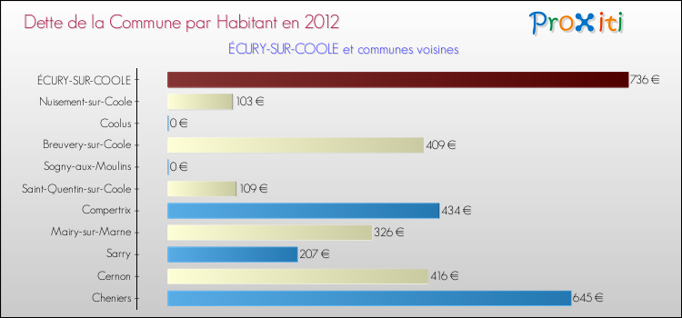 Dette par habitant de la commune en 2012 pour ÉCURY-SUR-COOLE et les communes proches Comparaison de la dette par habitant de la commune en 2012 pour ÉCURY-SUR-COOLE et les communes voisines