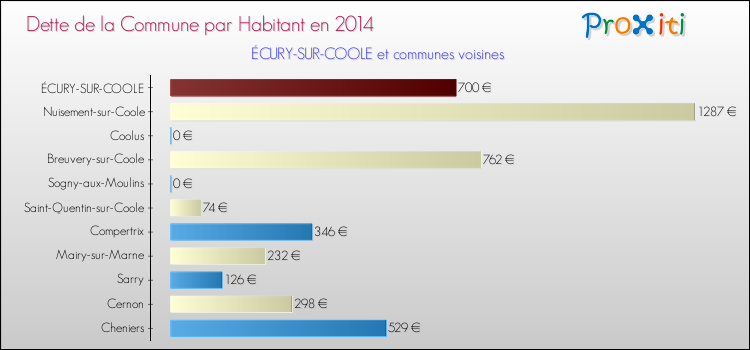 Dette par habitant de la commune en 2014 pour ÉCURY-SUR-COOLE et les communes proches Comparaison de la dette par habitant de la commune en 2014 pour ÉCURY-SUR-COOLE et les communes voisines