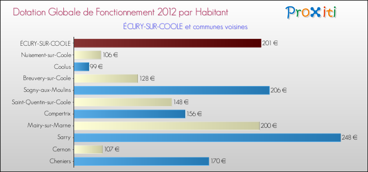 Montant des dotations globales de fonctionnement DGF par Habitant pour ÉCURY-SUR-COOLE et les communes proches Comparaison des des dotations globales de fonctionnement DGF par habitant pour ÉCURY-SUR-COOLE et les communes voisines