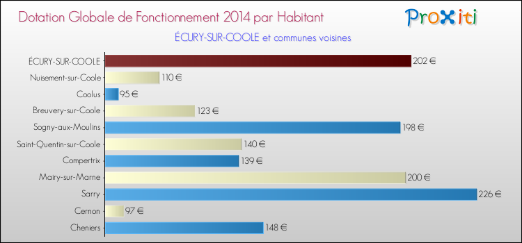 Montant des dotations globales de fonctionnement DGF par Habitant pour ÉCURY-SUR-COOLE et les communes proches en 2014. Comparaison des des dotations globales de fonctionnement DGF par habitant pour ÉCURY-SUR-COOLE et les communes voisines en 2014.