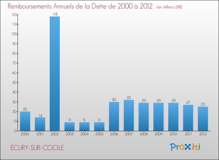 Evolution de l'annuité de la dette pour la commune de ÉCURY-SUR-COOLE de 2000 à 2012 Annuités de la dette pour ÉCURY-SUR-COOLE de 2000 à 2012