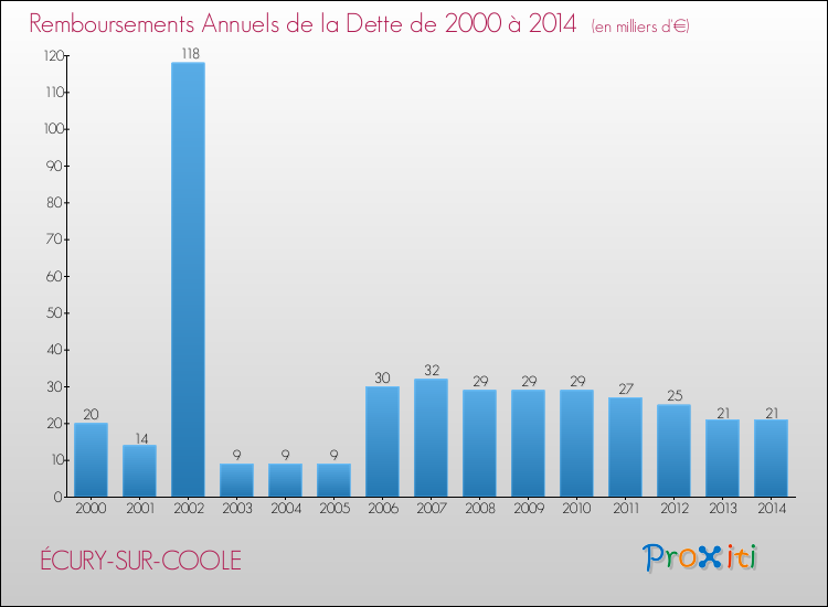 Evolution de l'annuité de la dette pour la commune de ÉCURY-SUR-COOLE de 2000 à 2014 Annuités de la dette pour ÉCURY-SUR-COOLE de 2000 à 2014