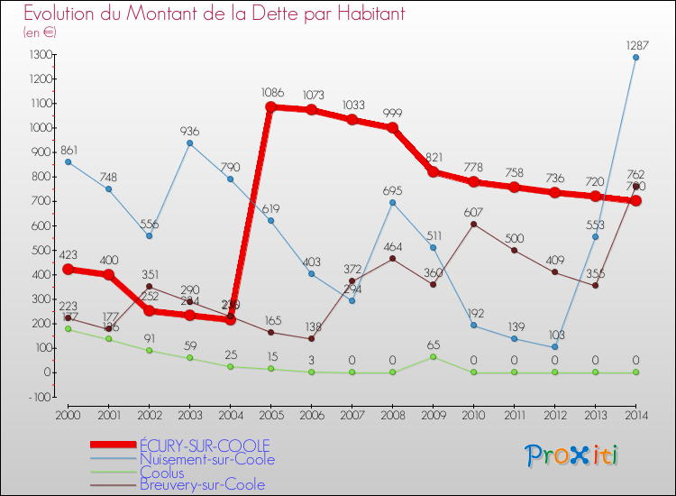 Evolution de la dette par habitant pour la commune de ÉCURY-SUR-COOLE et les communes proches de 2000 à 2014 Comparaison de la dette par habitant pour ÉCURY-SUR-COOLE et les communes voisines de 2000 à 2014