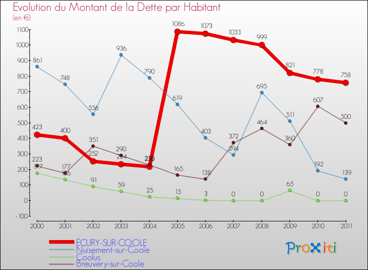 Evolution de la dette par habitant pour la commune de ÉCURY-SUR-COOLE et les communes proches Comparaison de la dette par habitant pour ÉCURY-SUR-COOLE et les communes voisines