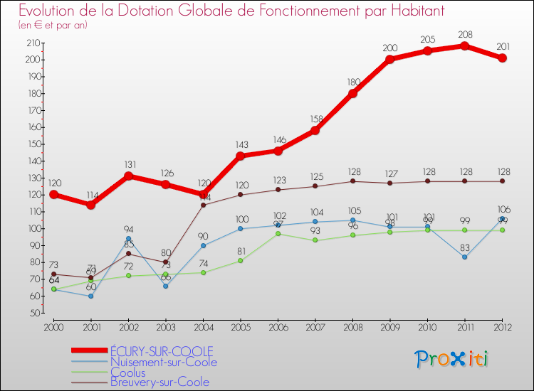 Evolution et montant de la dotation globale de fonctionnement par Habitant pour ÉCURY-SUR-COOLE et les communes proches Comparaison des dotations globales de fonctionnement par habitant pour ÉCURY-SUR-COOLE et les communes voisines