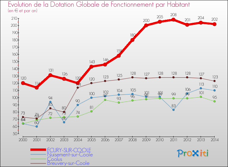 Evolution et montant de la dotation globale de fonctionnement par Habitant pour ÉCURY-SUR-COOLE et les communes proches de 2000 à 2014. Comparaison des dotations globales de fonctionnement par habitant pour ÉCURY-SUR-COOLE et les communes voisines de 2000 à 2014.